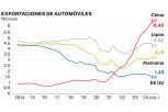 Exportación de automóviles