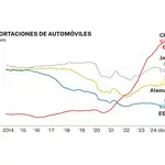 Exportación de automóviles
