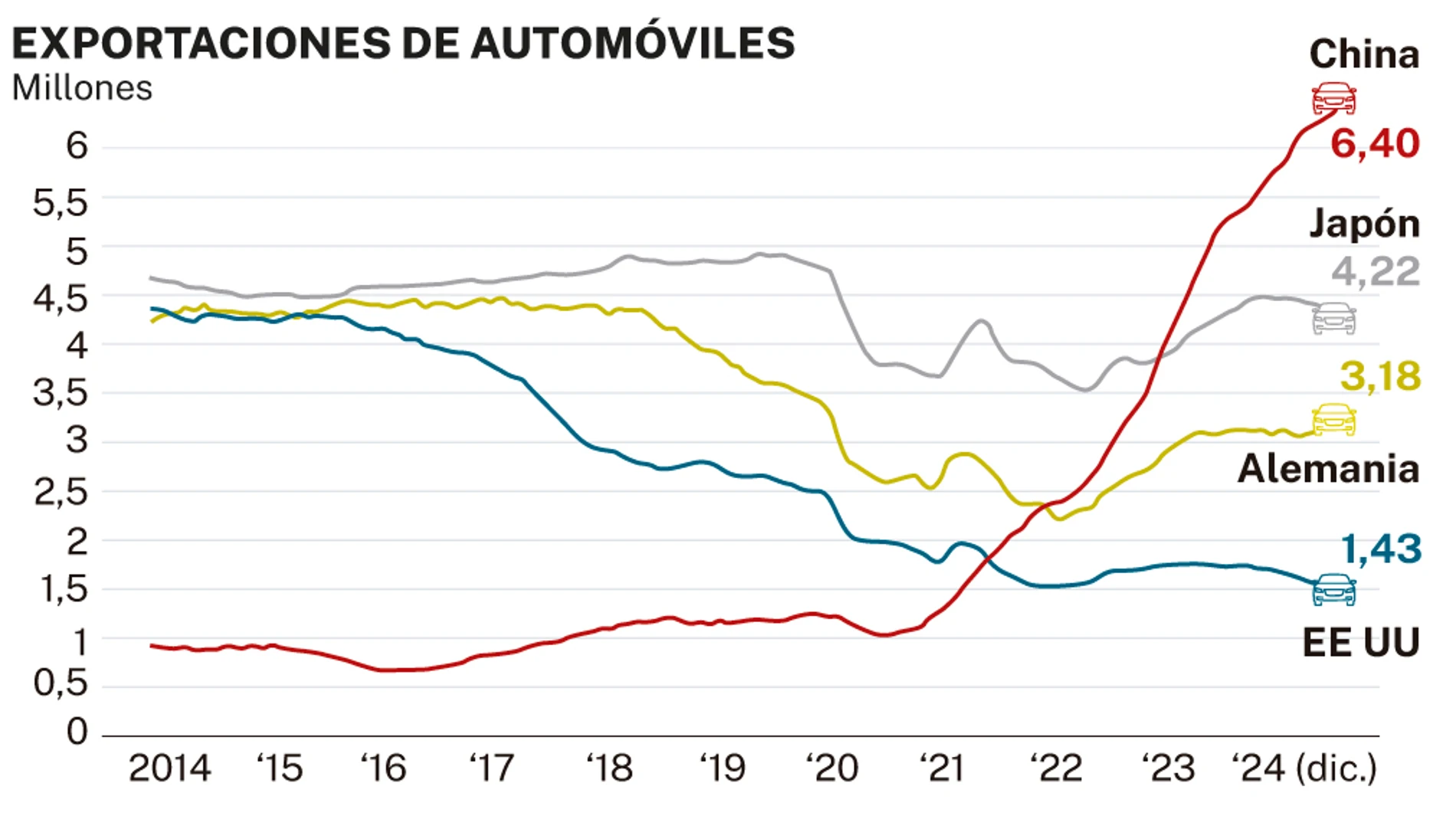 Exportación de automóviles