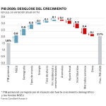 PIB 2026: desglose