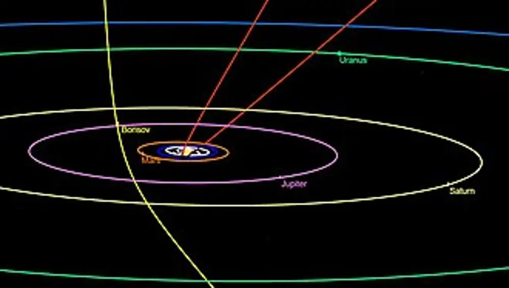 Trayectoria del cometa Borisov a tráves del sistema solar