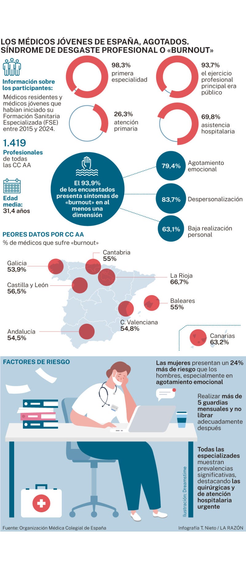 Burnout en médicos jóvenes