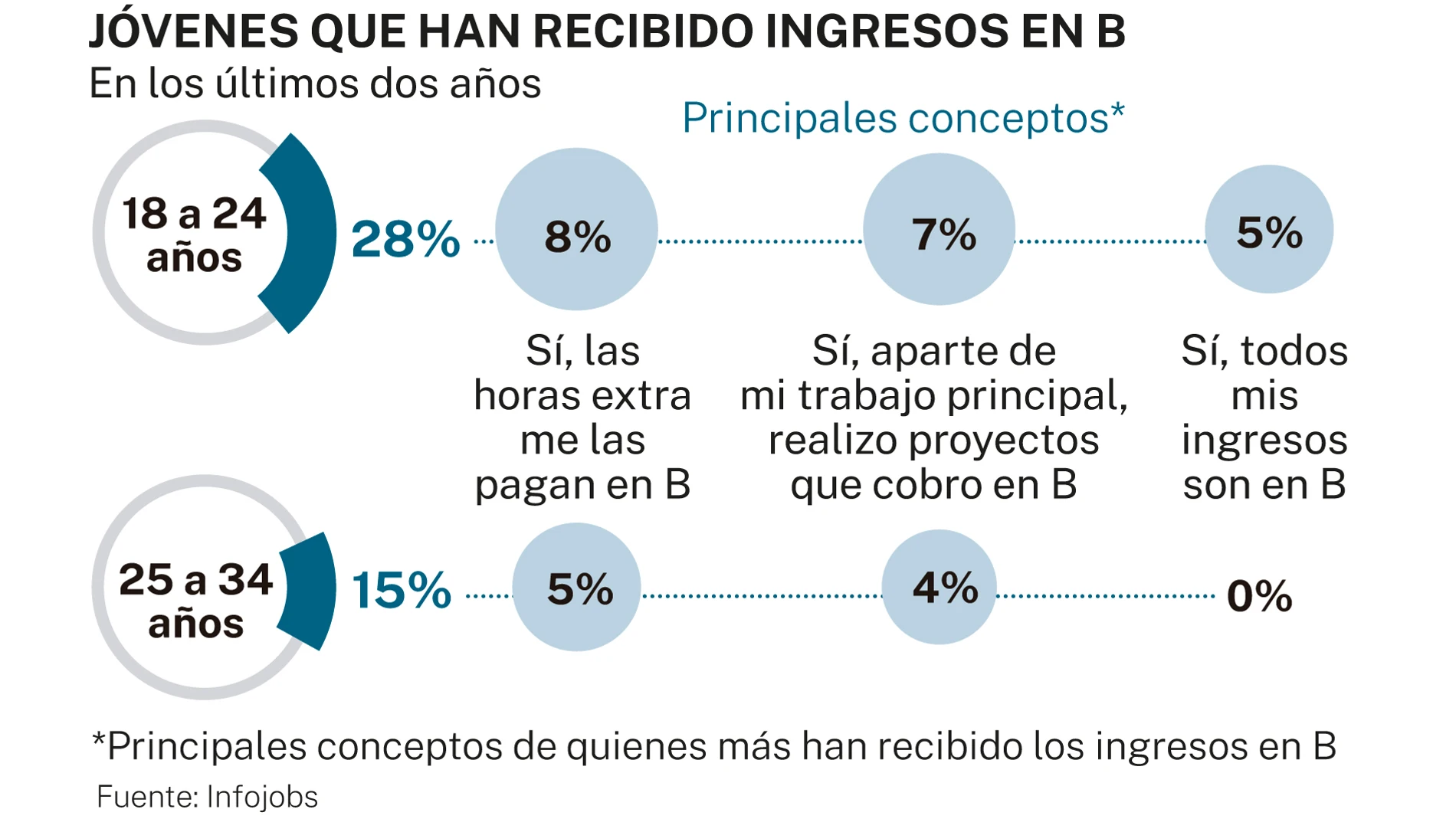 Ingresos en B jóvenes