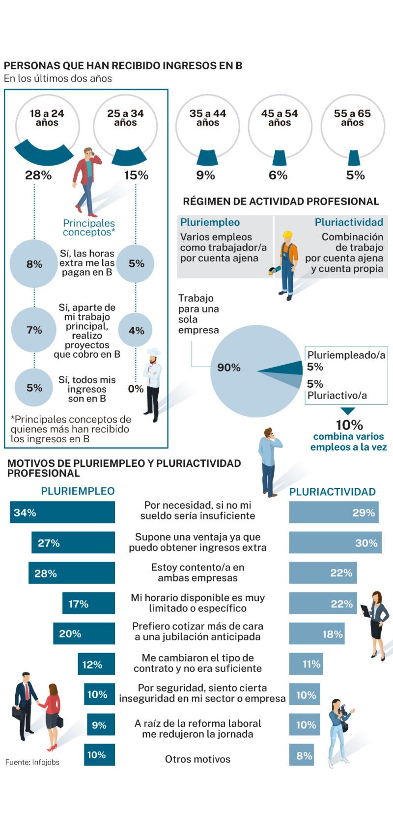 Ingresos en B, pluriempleo y pluriactividad