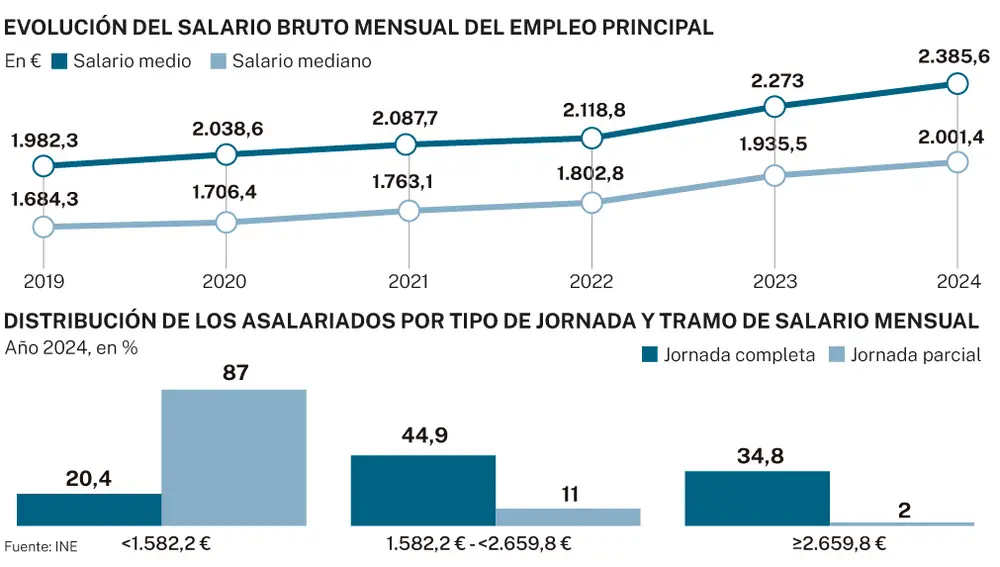 Salario bruto y asalariados por jornada y tramo