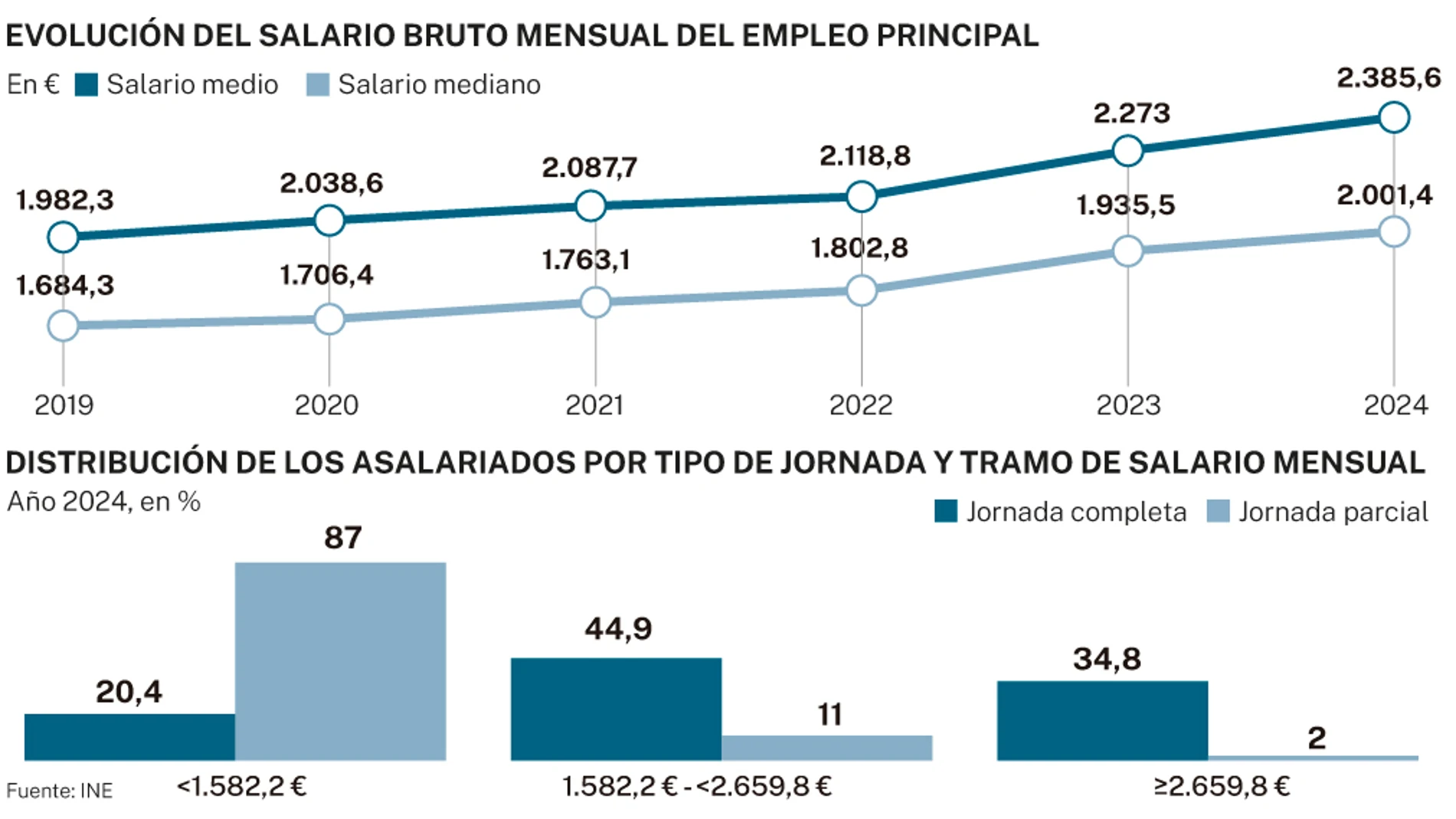 Salario bruto y asalariados por jornada y tramo