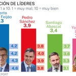 Valoración de líderes