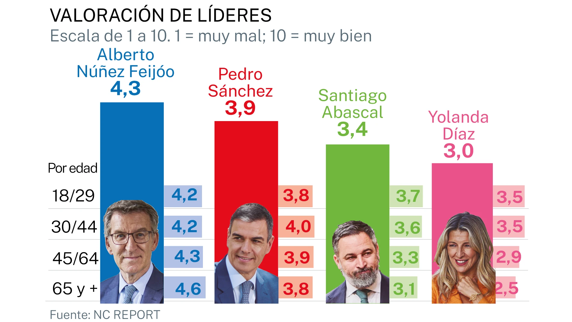 Valoración de líderes