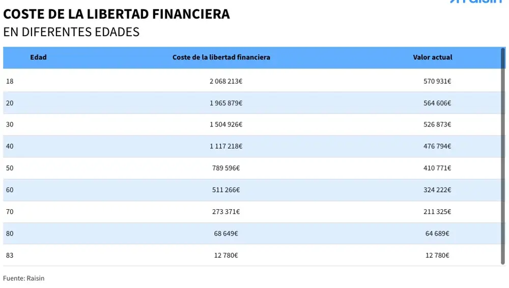 Coste de la libertad financiera en diferentes edades