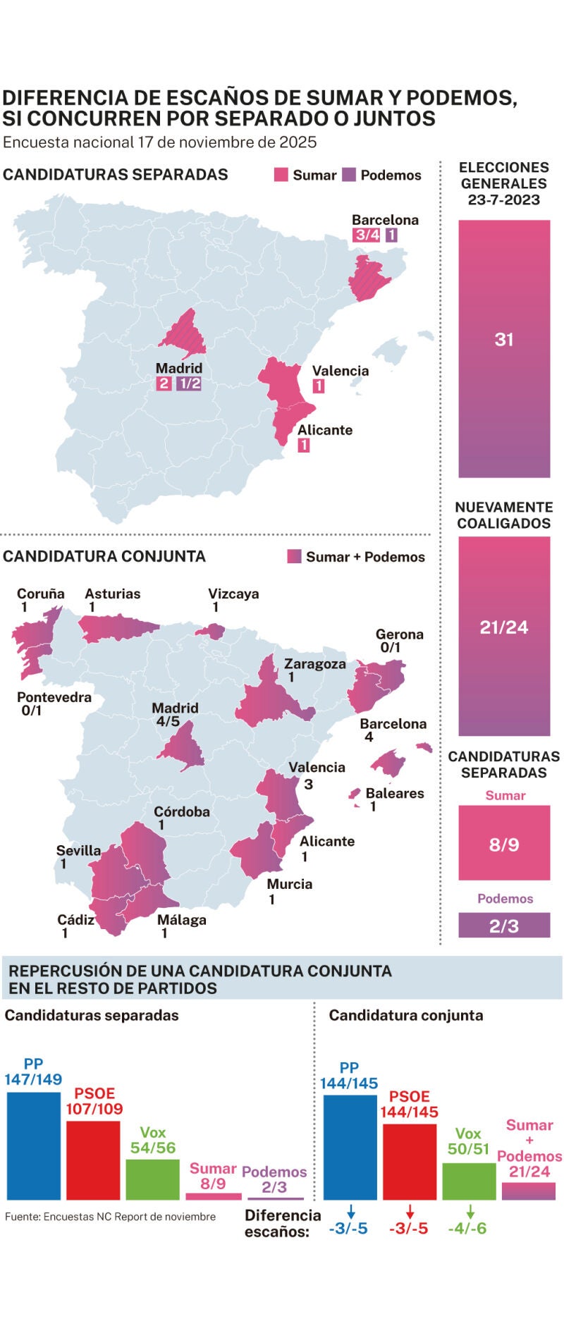 NC Report: Sumar y Podemos