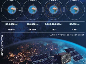 Tipos de &oacute;rbita terrestre