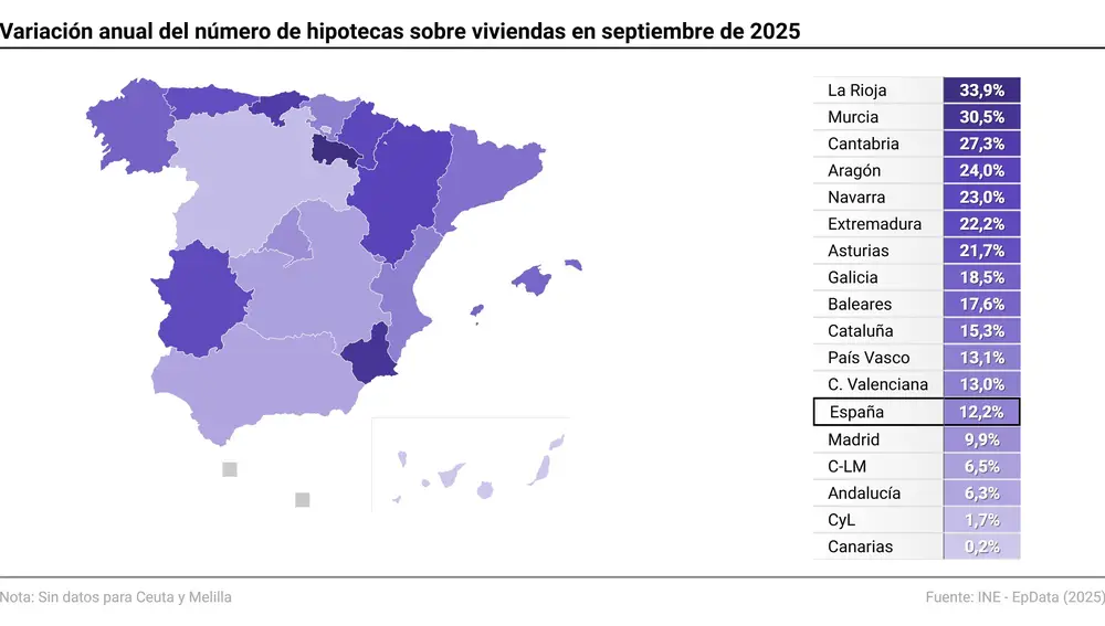 Las hipotecas sobre viviendas marcan récord en 15 años para un mes de septiembre y el interés baja al 2,85%