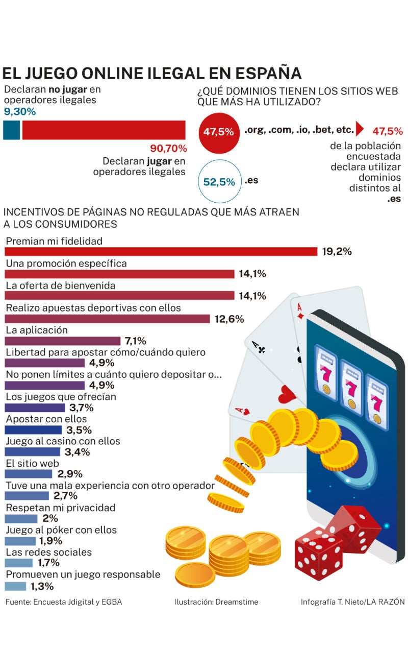 Consumo de juego ilegal online