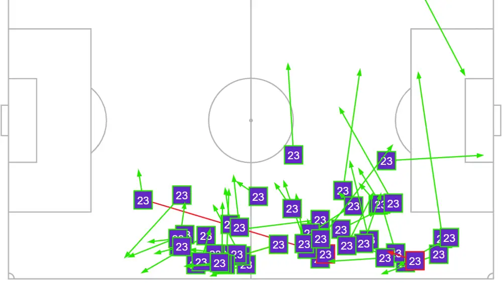 Pases de Mendy durante el Olympiakos - Real Madrid