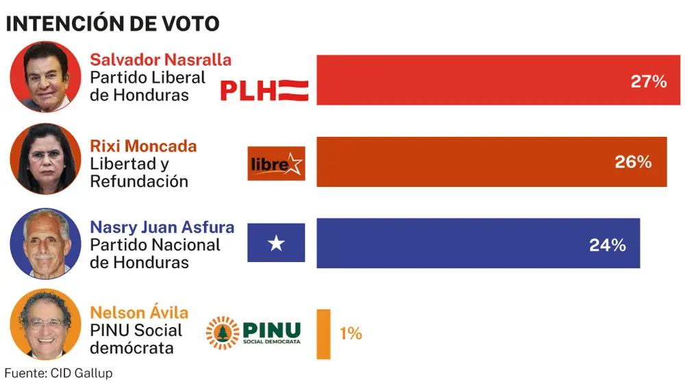 Intención de voto Honduras