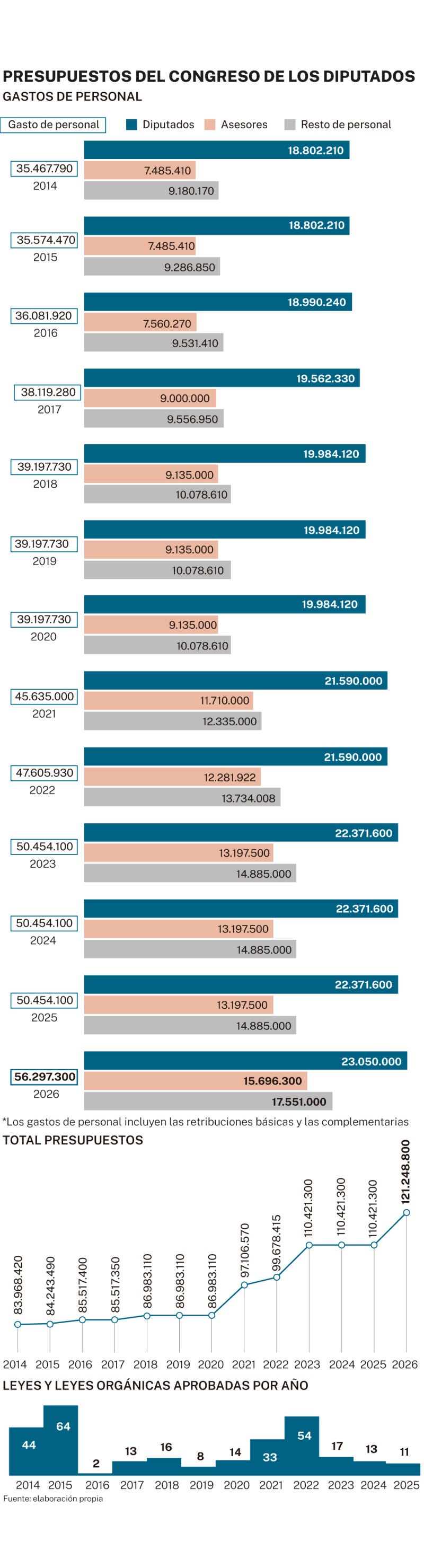 Presupuestos Congreso de los Diputados
