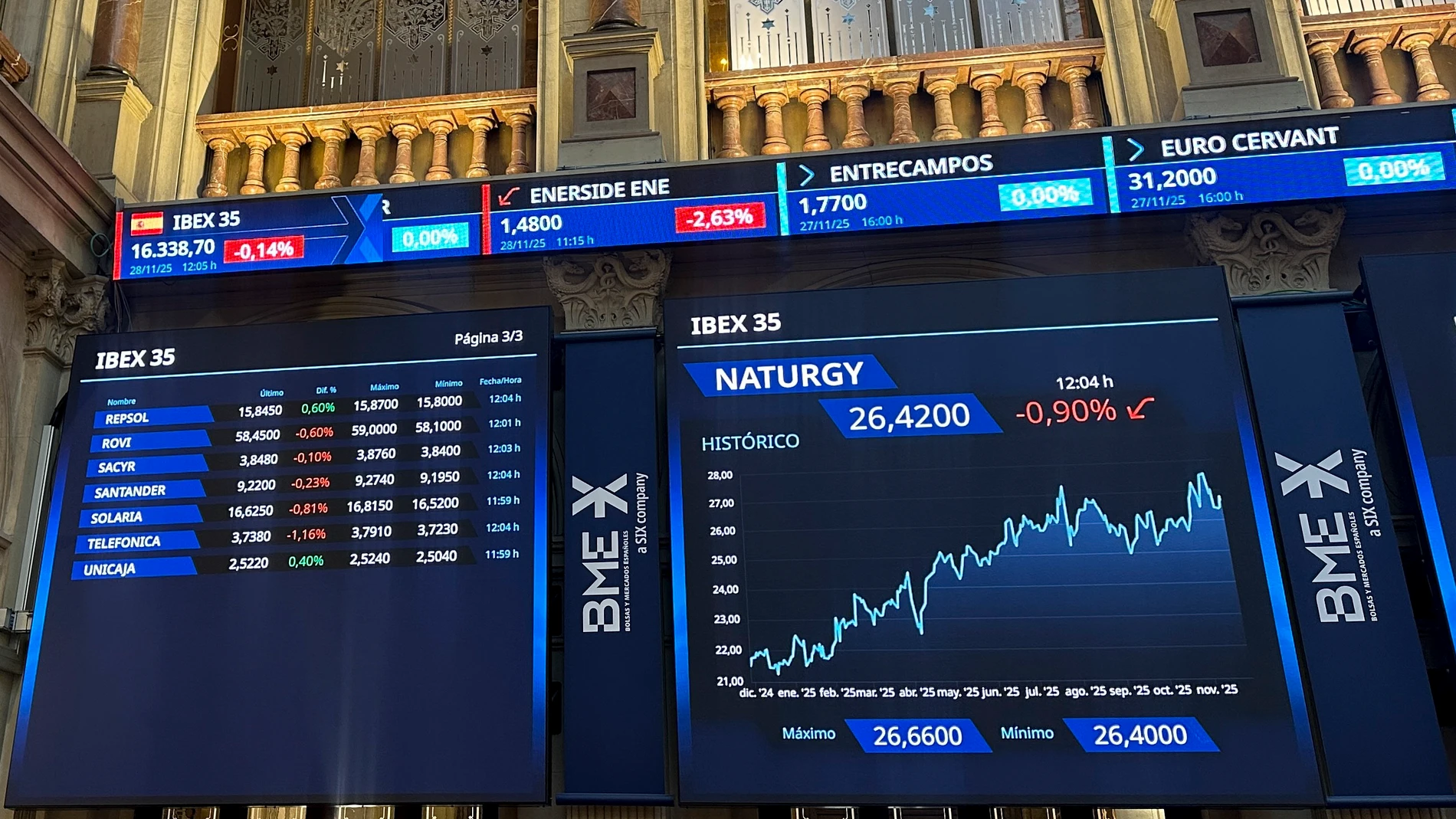 MADRID, 28/11/2025.- La Bolsa española cae este mediodía un 0,13 % y mantiene el nivel de los 16.300 puntos, con los futuros de Wall Street, que hoy abrirá media sesión tras permanecer ayer cerrada por Acción de Gracias, registrando leves ganancias, en una sesión que es de transición. EFE/María Pérez de la Peña