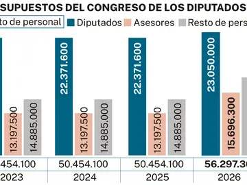 Gasto de personal Congreso Gasto de personal Congreso