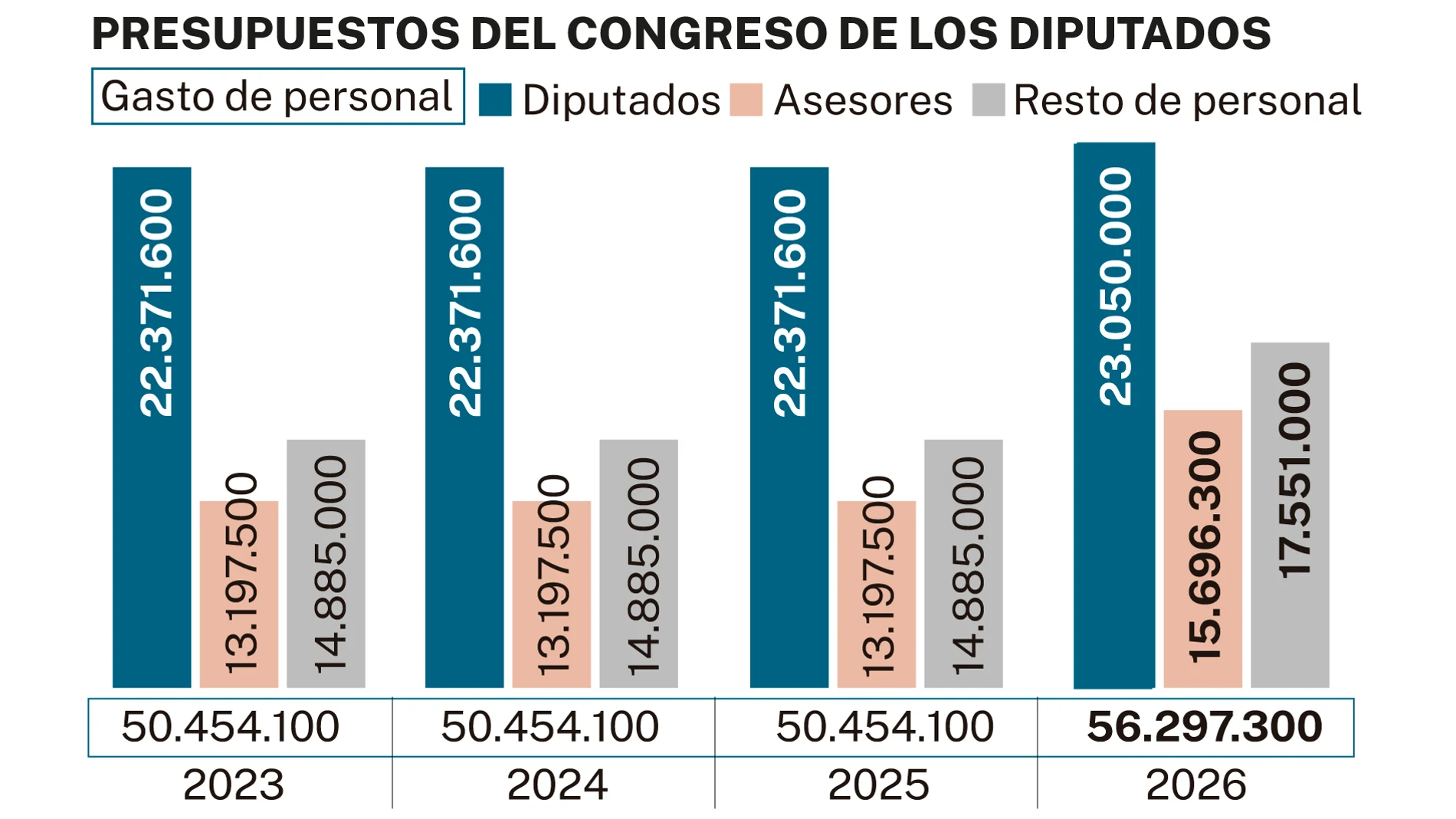 Gasto de personal Congreso