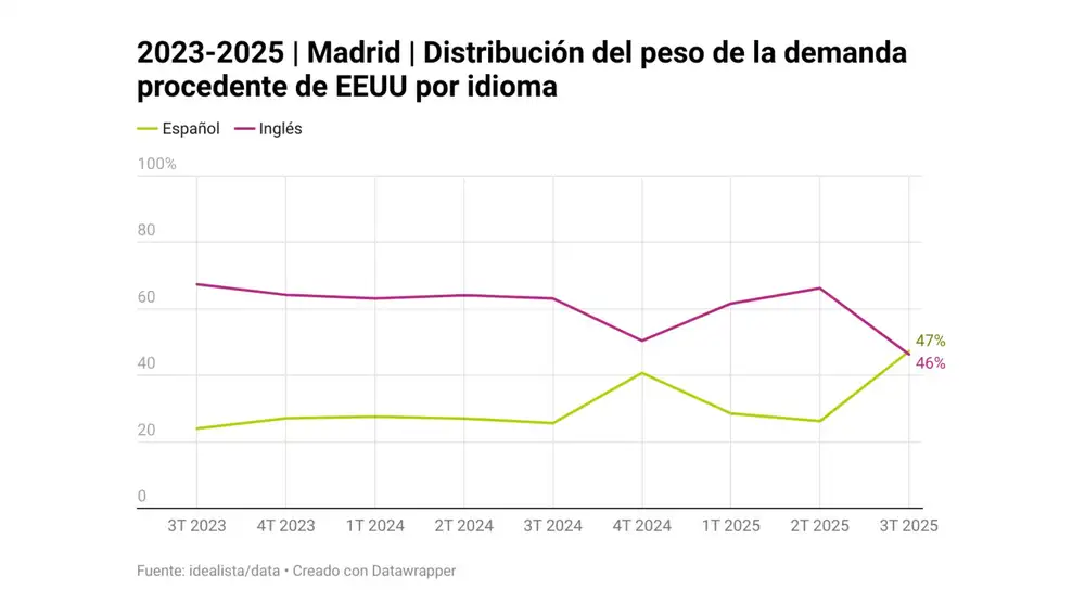 Distribución del peso de la demanda procedente de EEUU por idioma