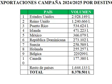 Destinos principales Destinos principales