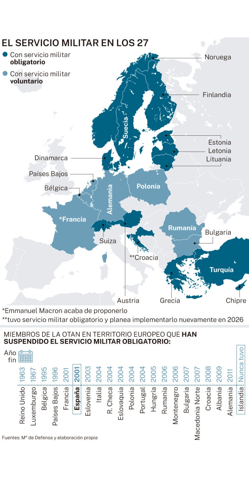 Servicio militar en los 27