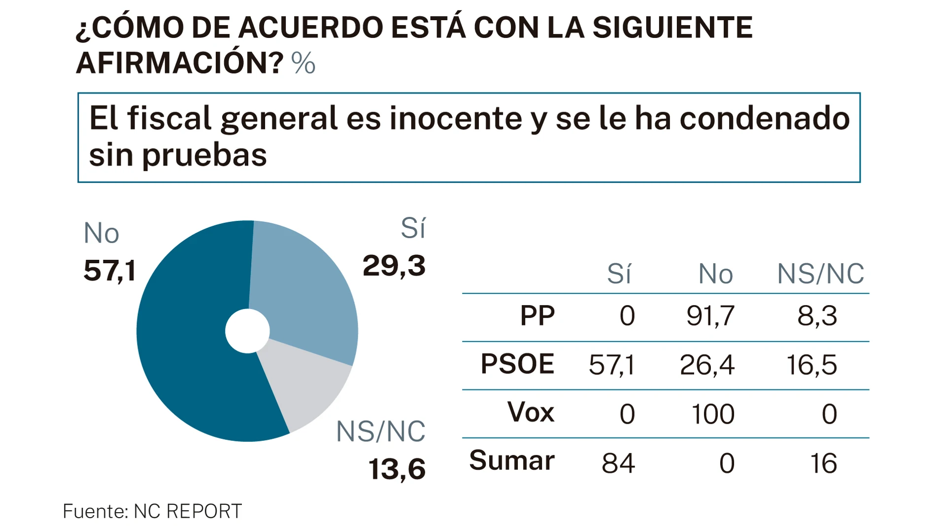 Encuesta NC Report Fiscal general