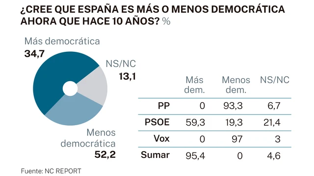 NC Report: España democrática