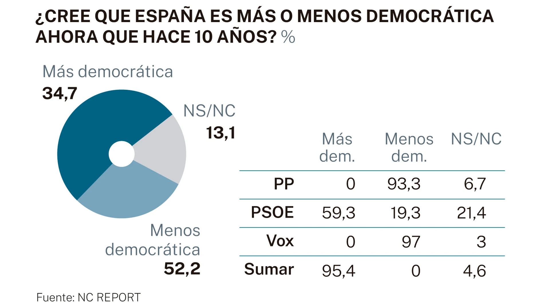 NC Report: España democrática