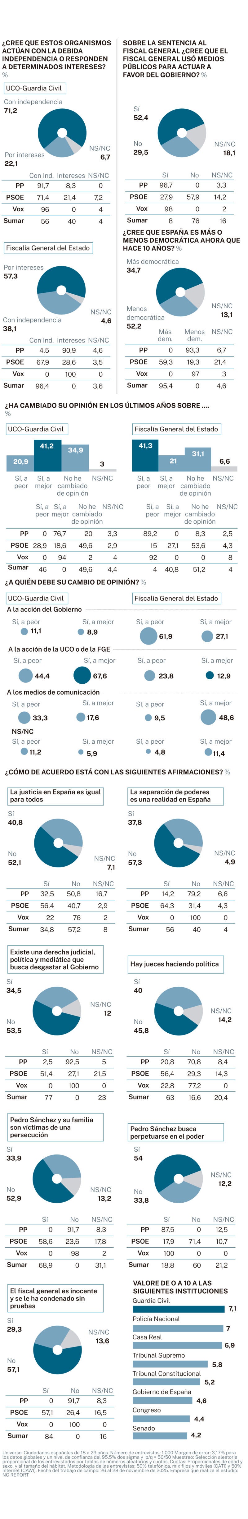NC Report encuesta noviembre