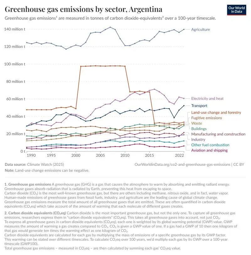 Emisiones anuales de gases de efecto invernadero por sector