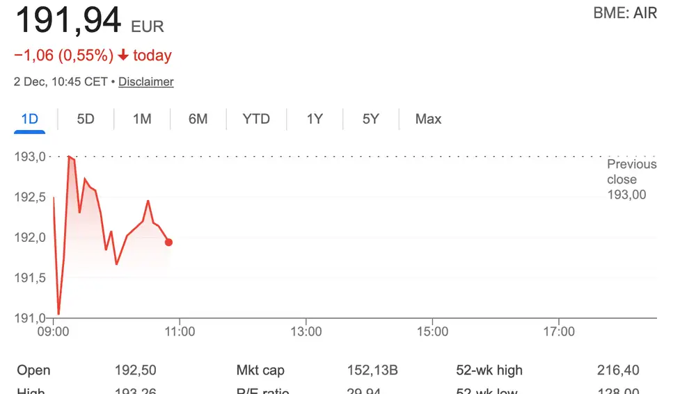 Acciones de Airbus, hoy 2 de diciembre a las 11:03 CET