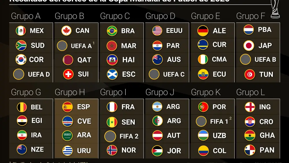 España se medirá con Cabo Verde, Arabia Saudí y Uruguay en el Mundial 2026
