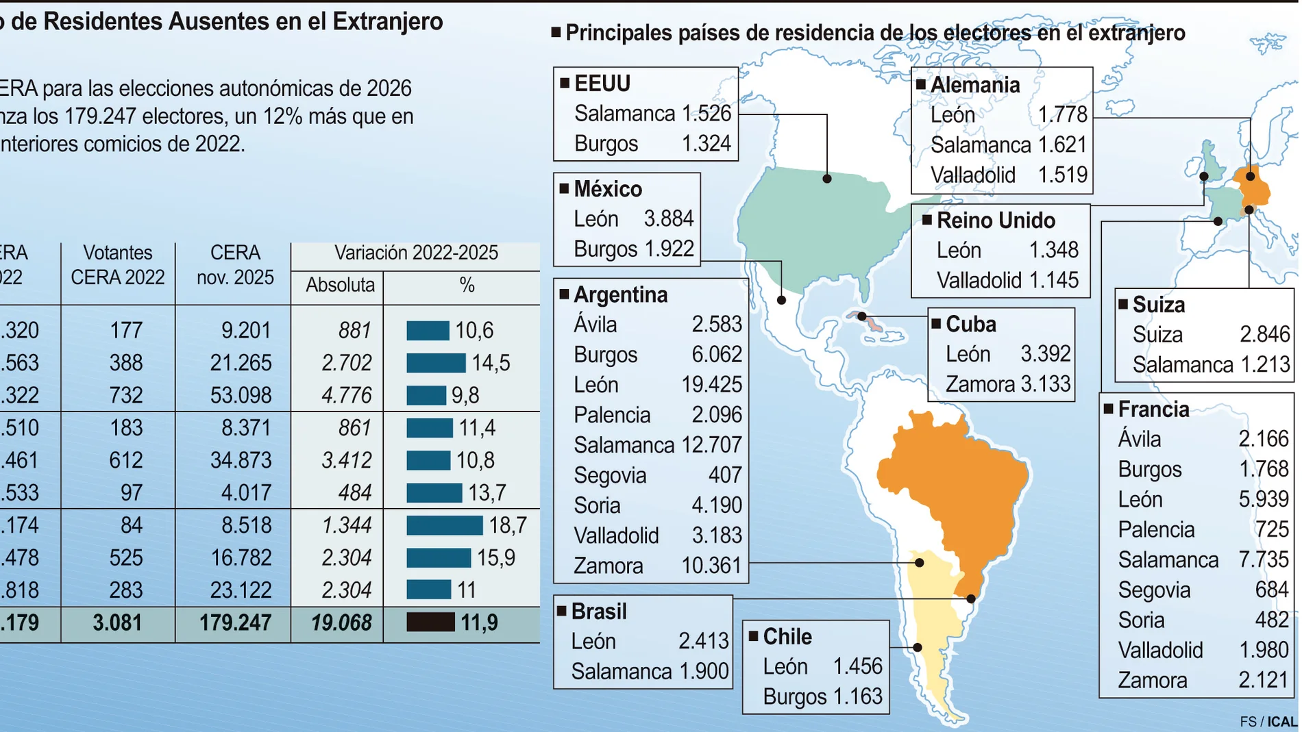 Autonómicas con récord de electores en el exterior: Más de 179.200 castellanos y leoneses liberados del voto rogado