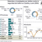 Detenidos e investigados por delitos en las carreteras de Castilla y Le&oacute;n