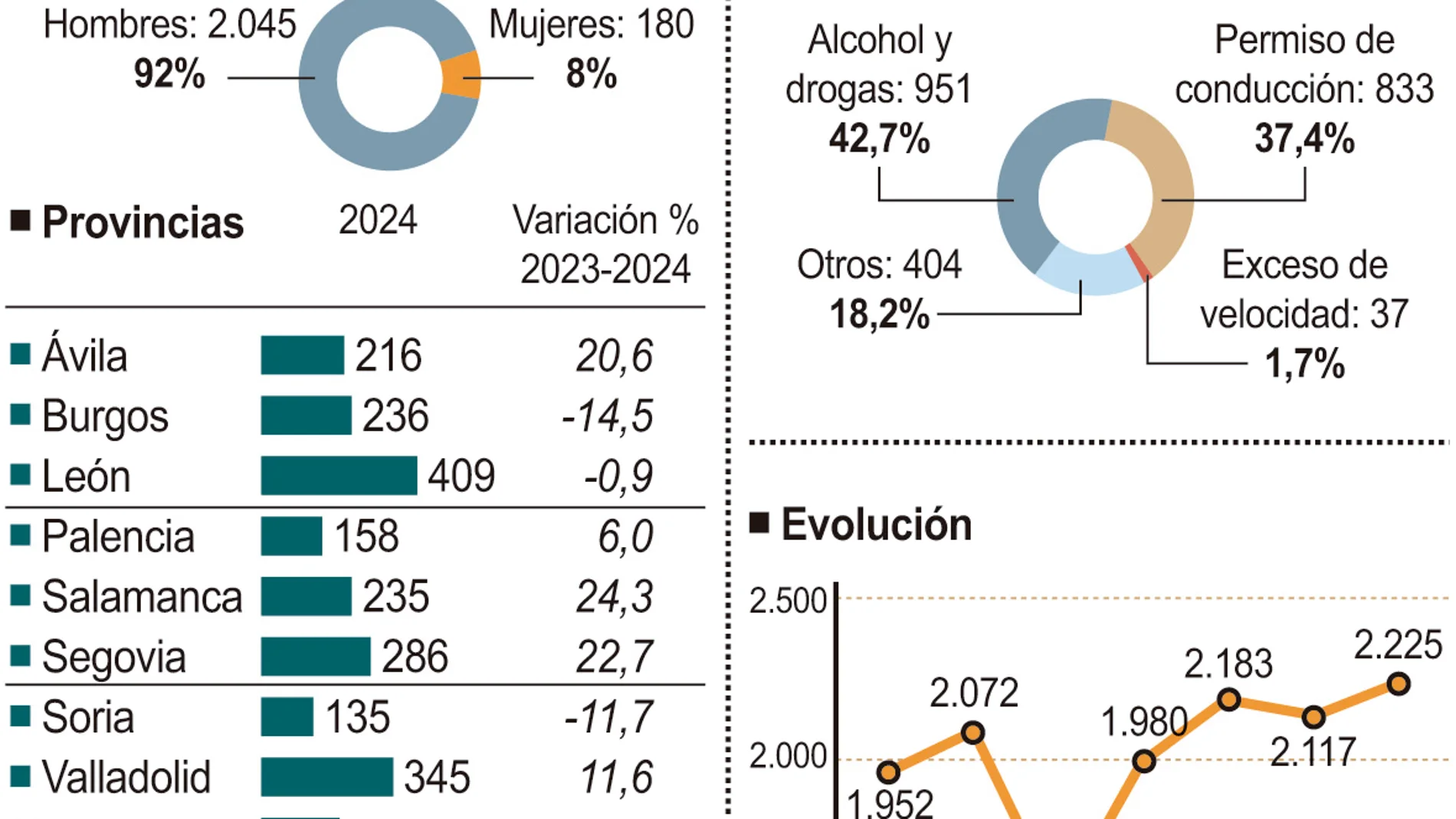 Detenidos e investigados por delitos en las carreteras de Castilla y León