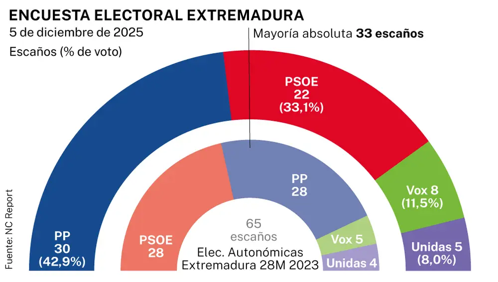 Encuesta electoral Extremadura
