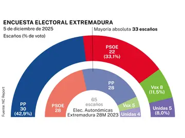 Encuesta electoral Extremadura Encuesta electoral Extremadura