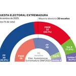 Encuesta electoral Extremadura