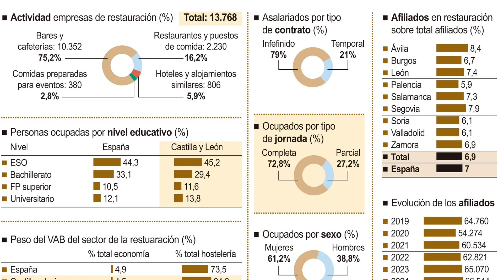 Gráfico de restauración y consumo fuera del hogar