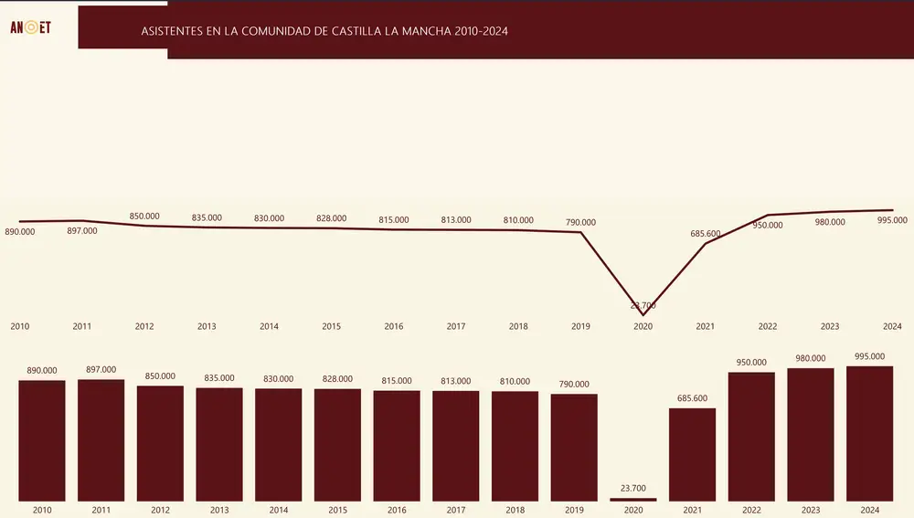 Estadísticas Castilla-La Mancha ANOET