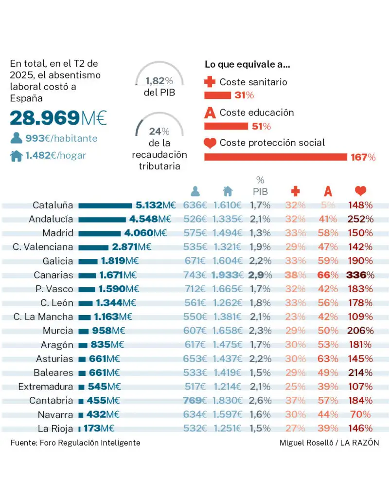 Coste del absentismo laboral en España