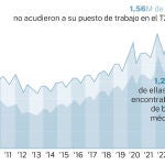 Absentismo laboral en Espa&ntilde;a