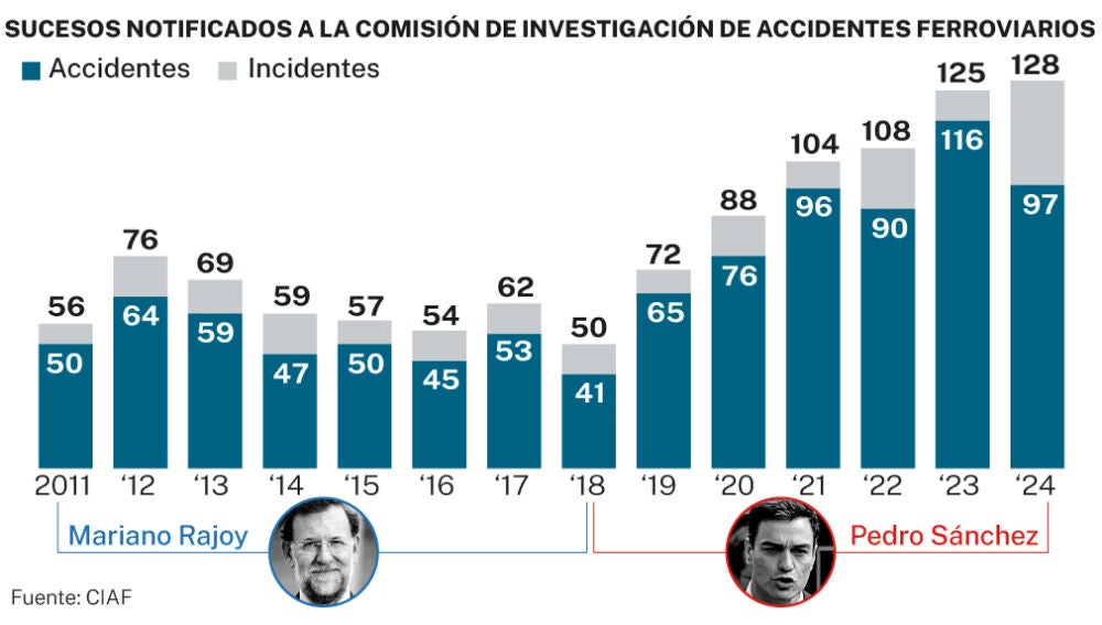 Notificación de accidentes e incidentes ferroviarios