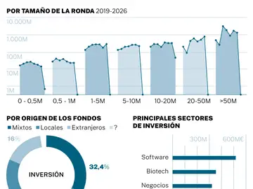 Las cifras de las startups Las cifras de las startups