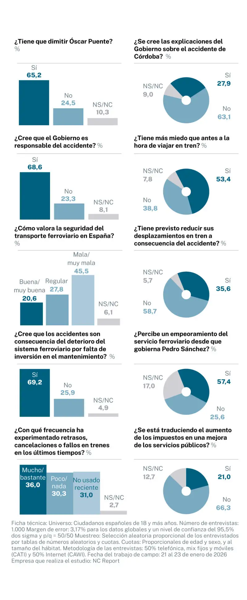 Encuesta crisis ferroviaria en España