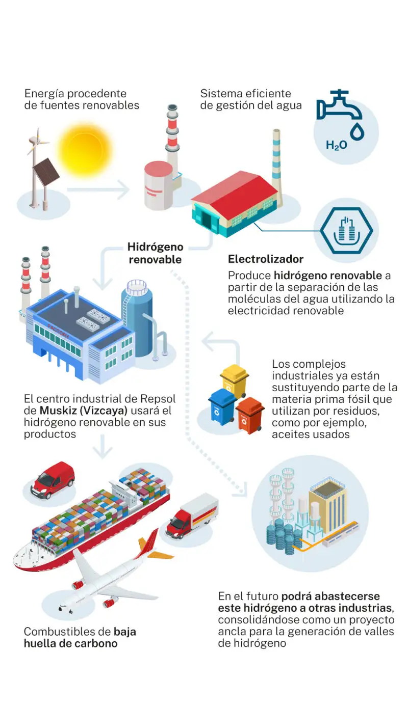 Electrolizador Repsol