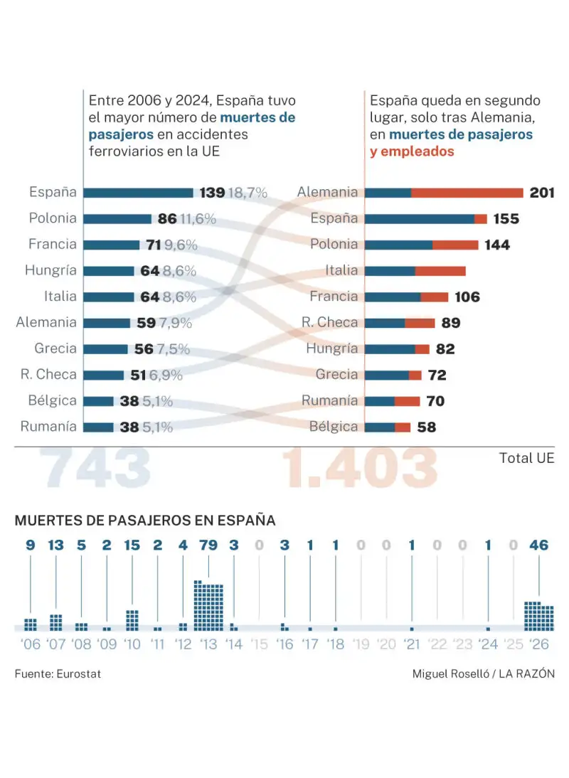 Muertes en accidentes ferroviarios en la UE