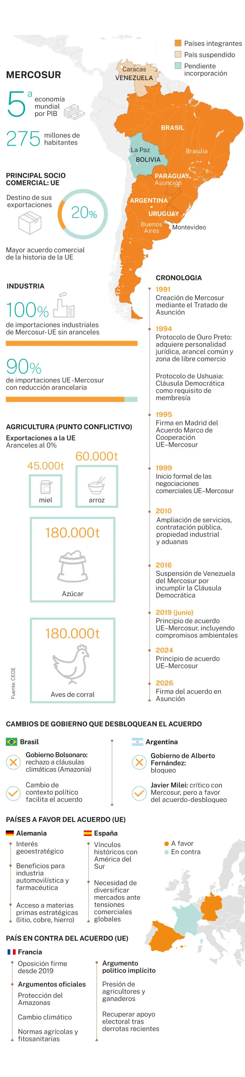 Mercosur