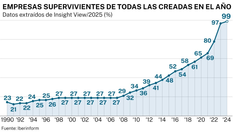 Casi el 80% de las sociedades creadas este siglo ya no existe